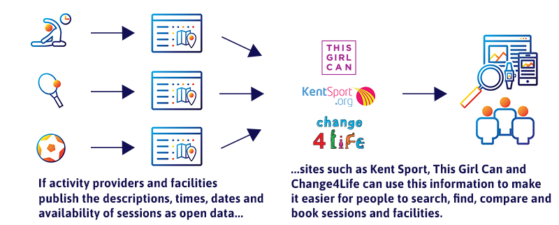 If activity providers and facilities publish the descriptions, times, dates and availability of sessions as open data then sites such as Kent Sport, This Girl Can and Change4Life can use this information to make it easier for people to search, find, compare and book sessions and facilities.